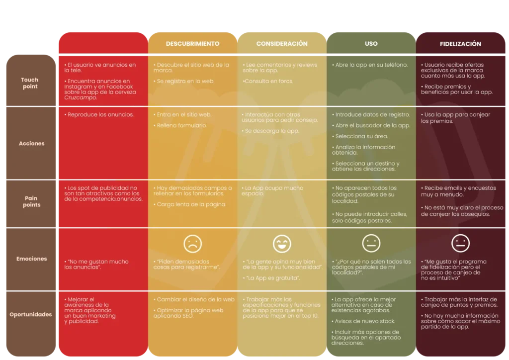 User Journey Mapa para app